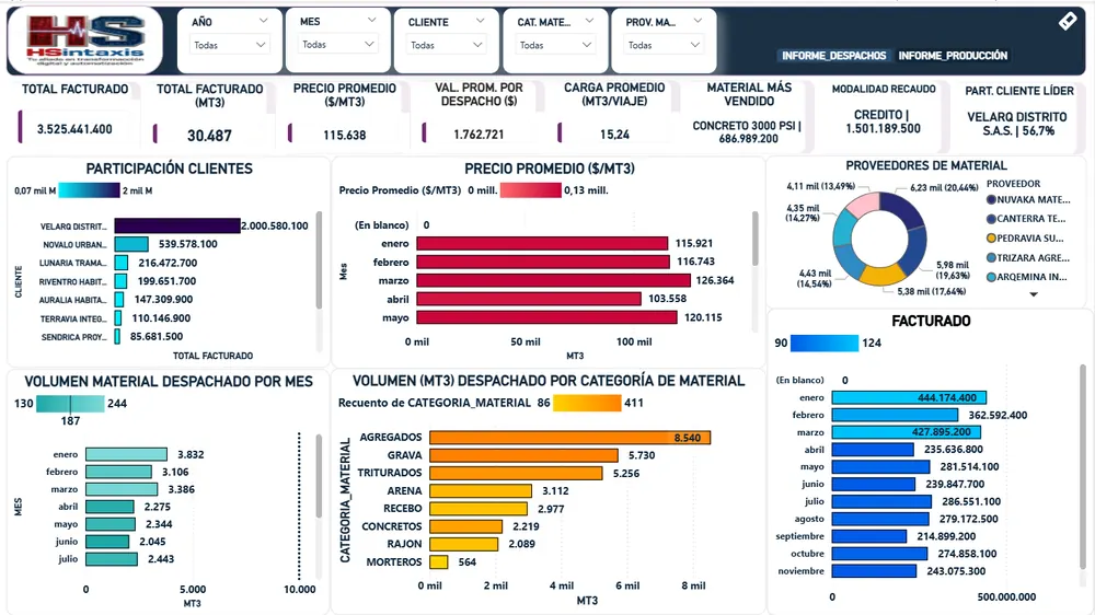 Tablero Power BI de despachos