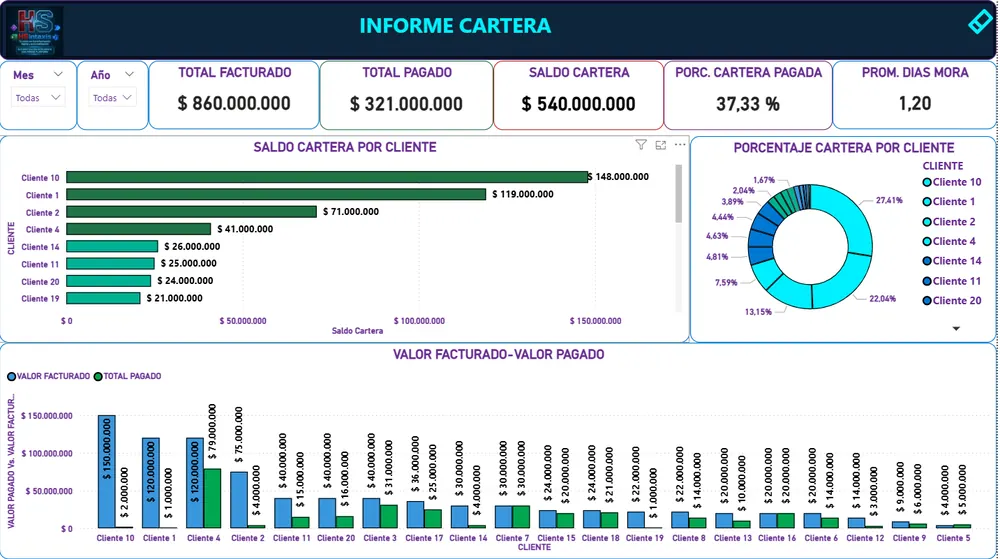 Tablero Power BI de cartera