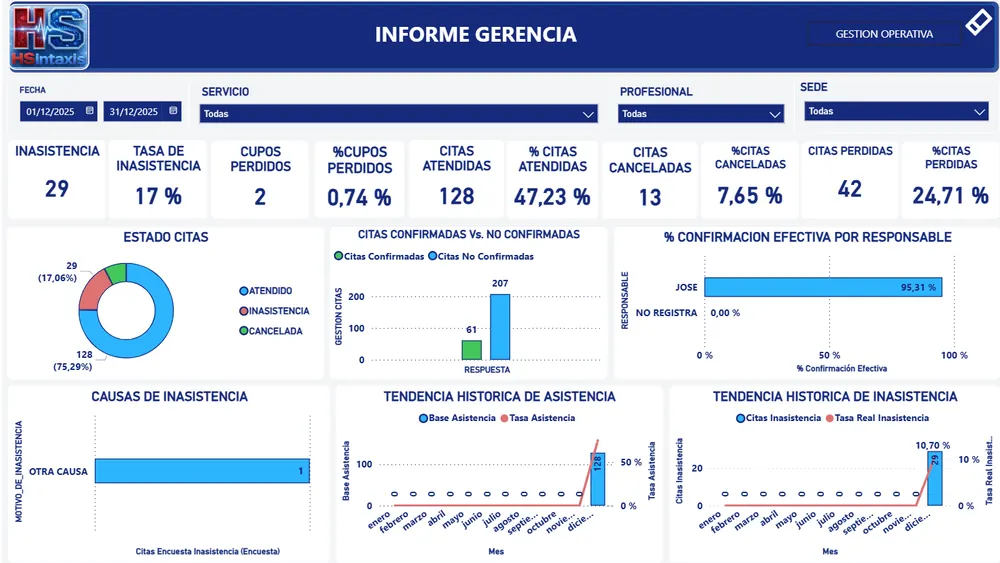 Tablero Power BI gerencial de citas