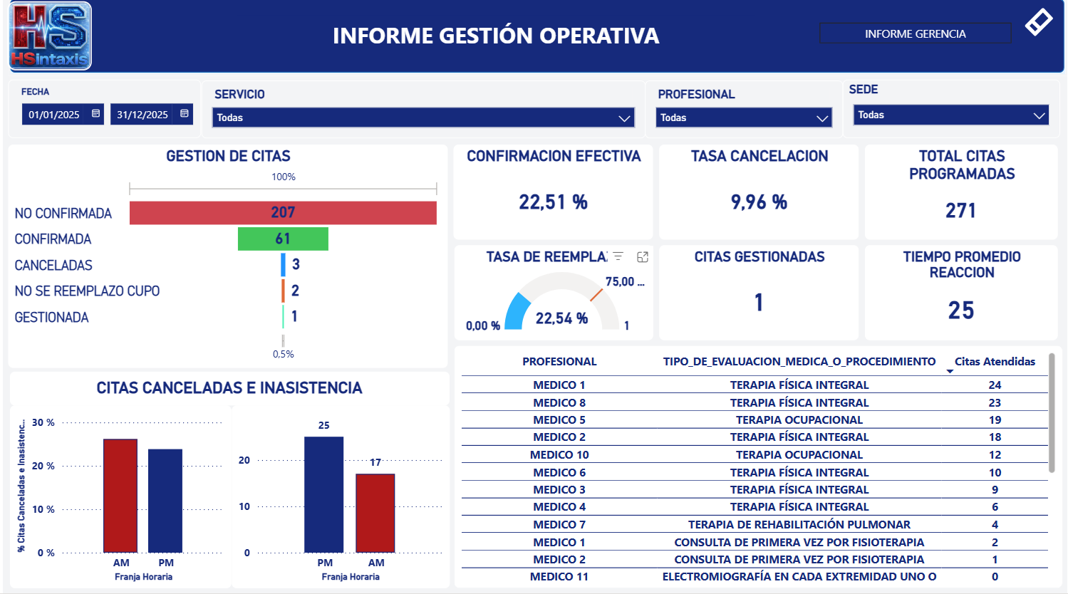 BI Operativo de Citas
