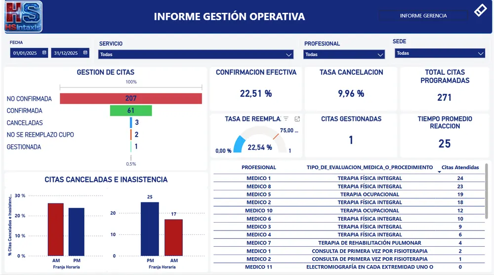 Tablero Power BI operativo de citas