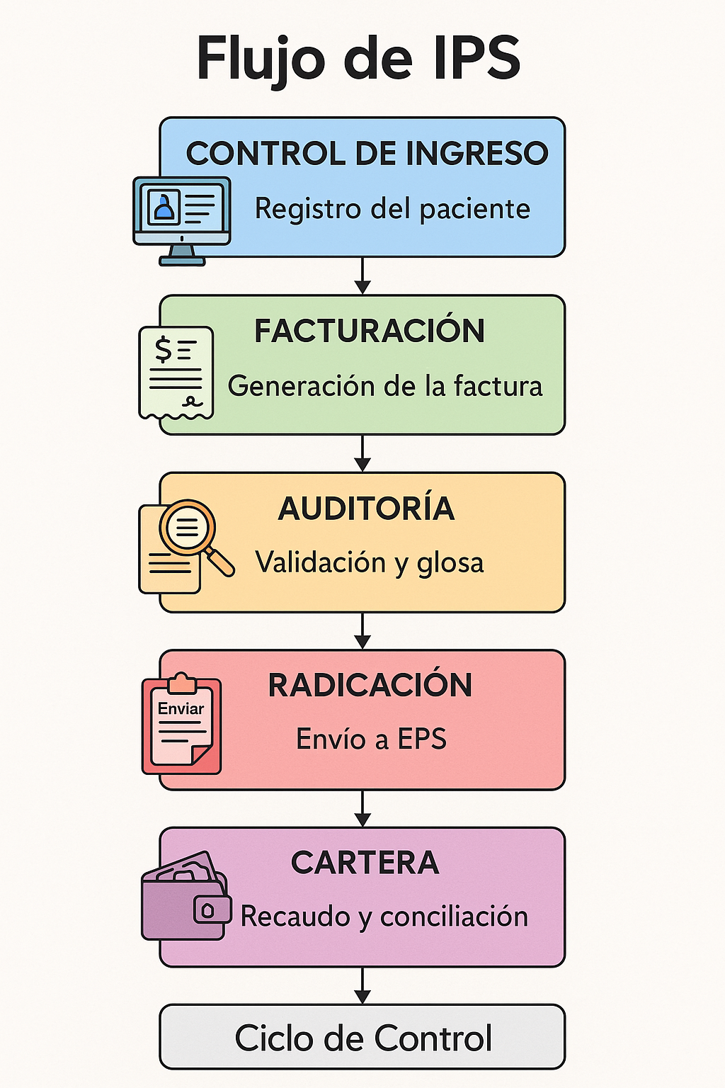 🏥 Facturación, auditoría y cartera – IPS