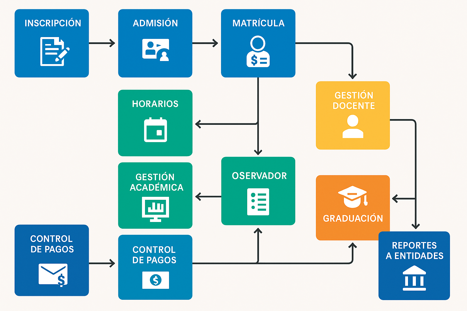 🎓 Ciclo completo – universidad privada