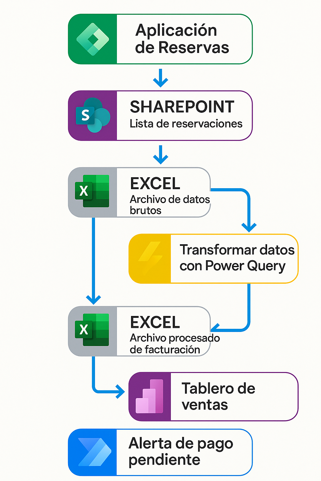 📅 Sistema de reservas y facturación