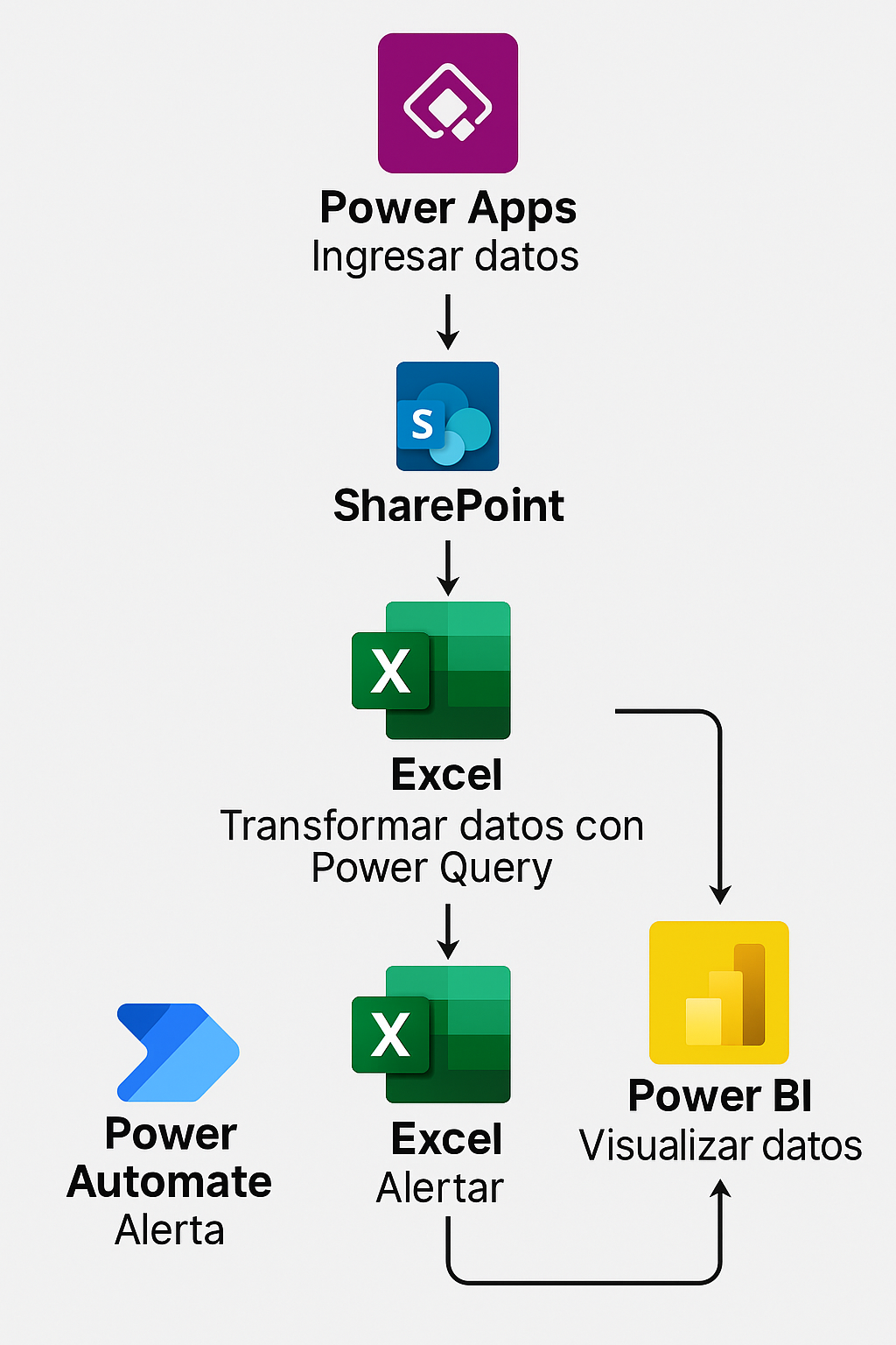 🔄 Flujo de datos con Power Platform y Excel