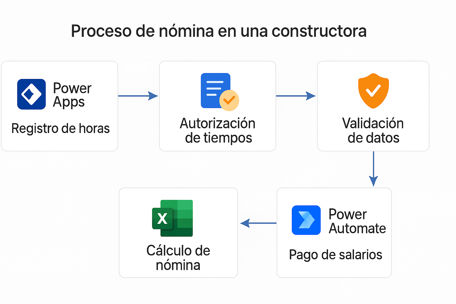 👷‍♂️ Proceso de nómina – constructora